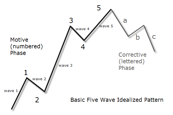 Elliot Waves