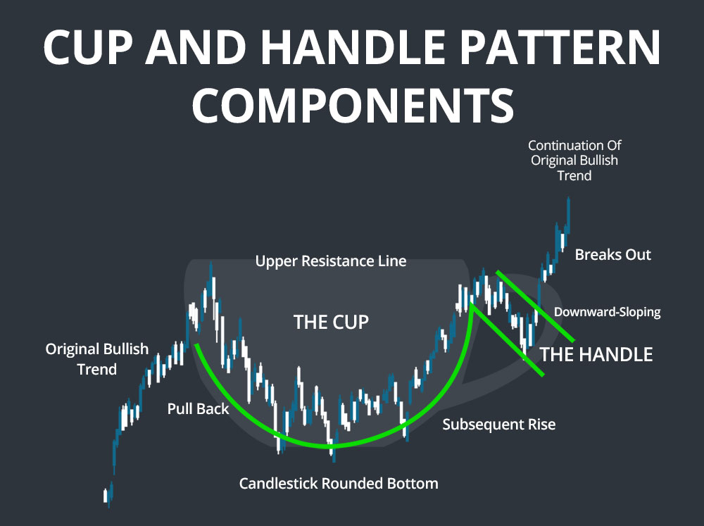 How to Trade the Cup and Handle Pattern