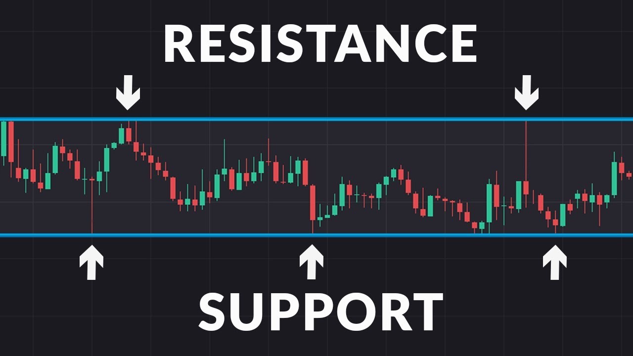 Support & Resistance